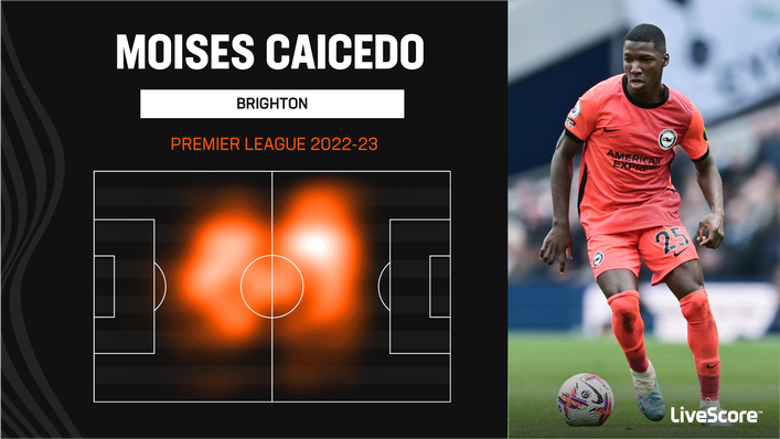 Moises Caicedo dominated the middle of the park for Brighton