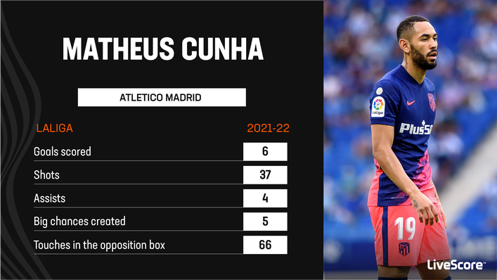 Attacking star Matheus Cunha will be more important than ever to Atletico Madrid in the coming months