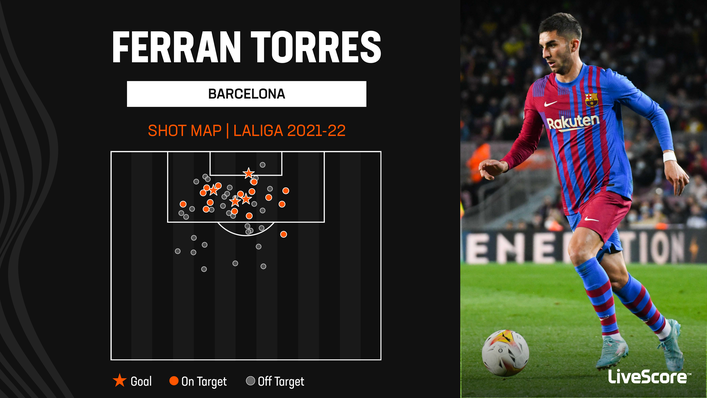 Ferran Torres has the ability and potential to score plenty of goals for Barcelona