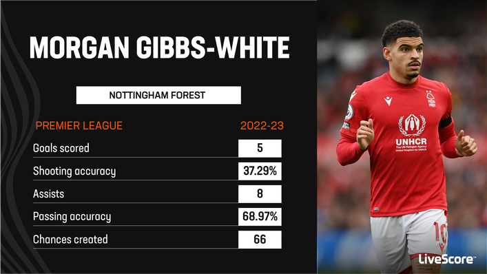 Morgan Gibbs-White was excellent for Nottingham Forest this season