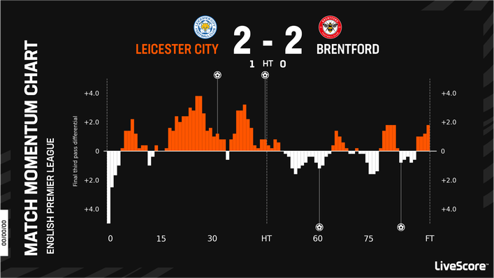 Leicester dominated  for long periods at the King Power Stadium before being hit by a Brentford sucker punch