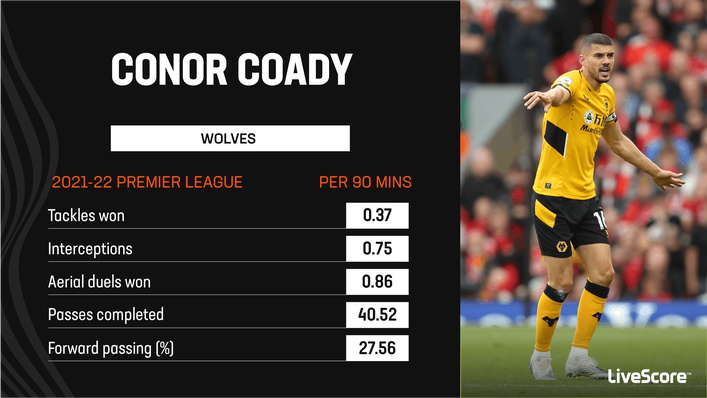 Conor Coady has been a mainstay at the heart of Wolves' defence over the last seven years