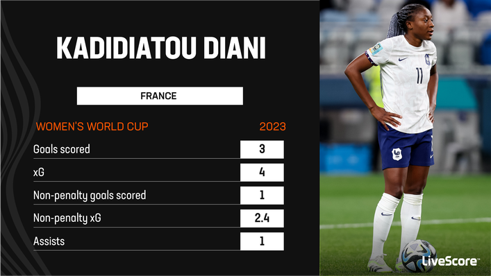 Kadidiatou Diani is France's leading scorer so far with three World Cup goals