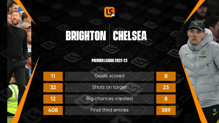 Brighton have enjoyed a good start to the season under Chelsea target Graham Potter