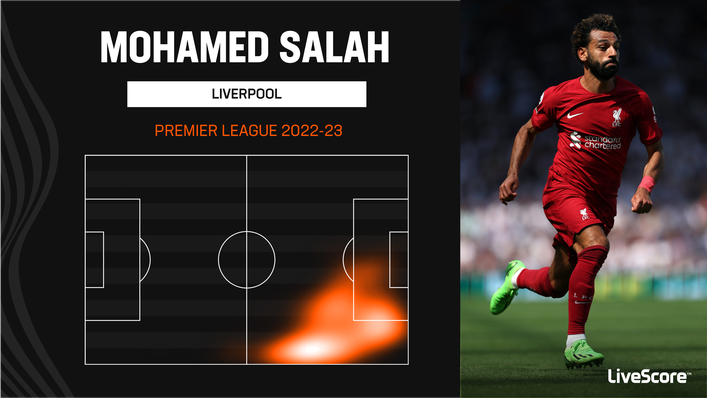 Mohamed Salah has spent less time inside the box for Liverpool in 2022-23