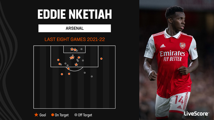 Eddie Nketiah showed his goalscoring prowess when he started the final eight games of last season