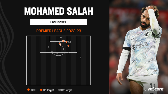 Liverpool forward Mohamed Salah has scored just two goals this term
