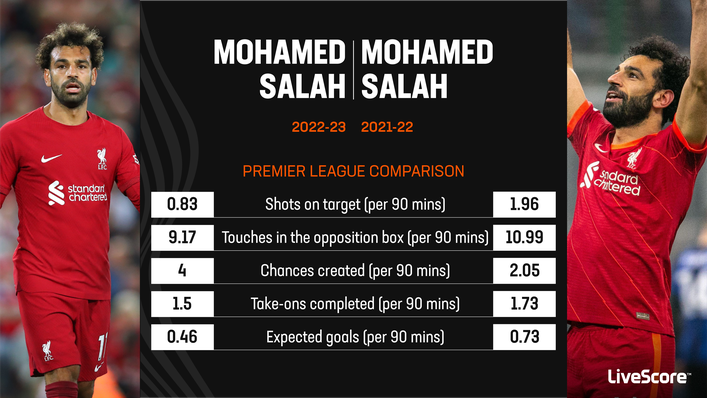 Mohamed Salah has failed to reach the heights set in the 2021-22 campaign