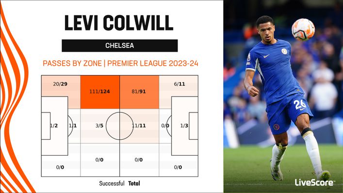 Levi Colwill has played on the left of a three-man backline for Chelsea