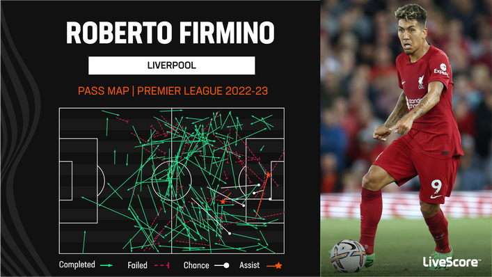 Roberto Firmino has always excelled when it comes to chance creation — and this campaign is no exception