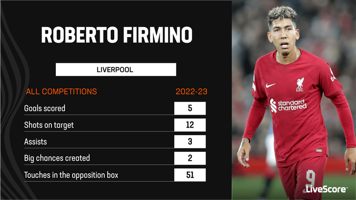 No Liverpool player has scored more goals across all competitions than Roberto Firmino