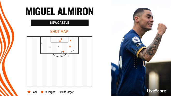 Miguel Almiron has scored three times already this term for Newcastle