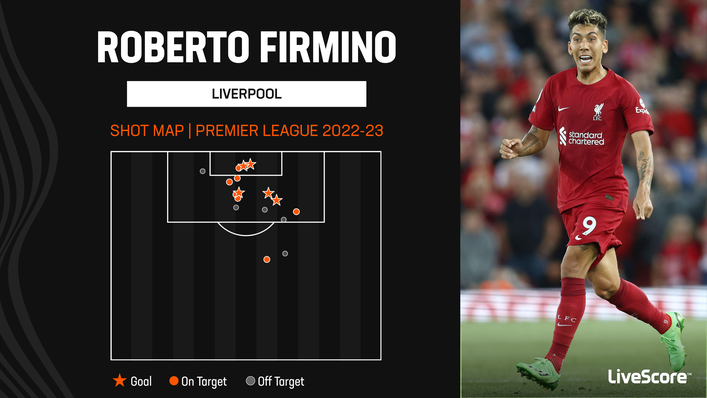 Liverpool's Roberto Firmino has been clinical from inside the box this term