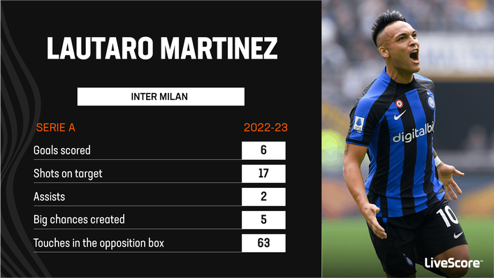 Lautaro Martinez has six goals and two assists for Inter Milan in Serie A
