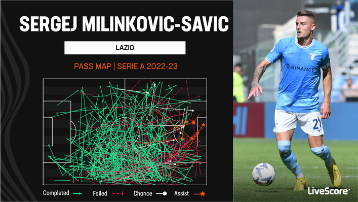 Sergej Milinkovic-Savic has seven Serie A assists, more than any other player