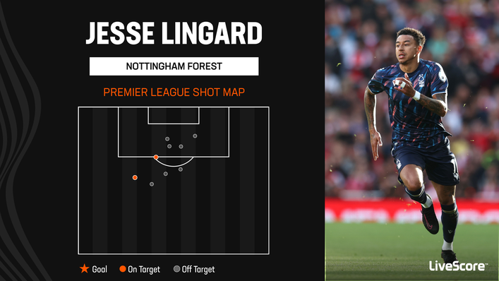 Jesse Lingard has not fashioned many scoring opportunities for Nottingham Forest