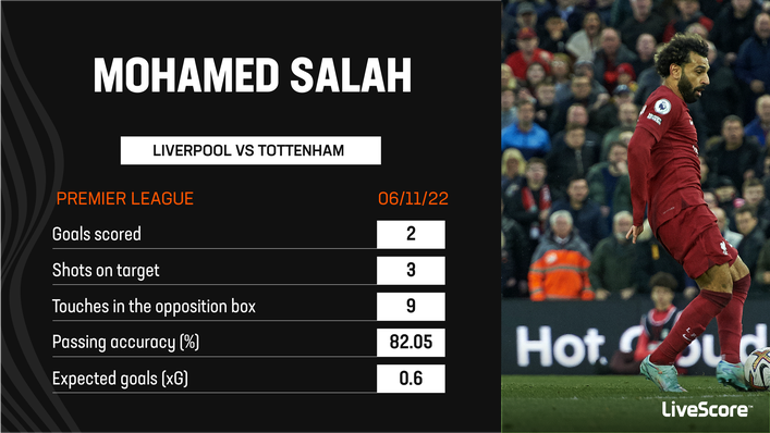 Mohamed Salah delivered a devastatingly effective performance against Tottenham