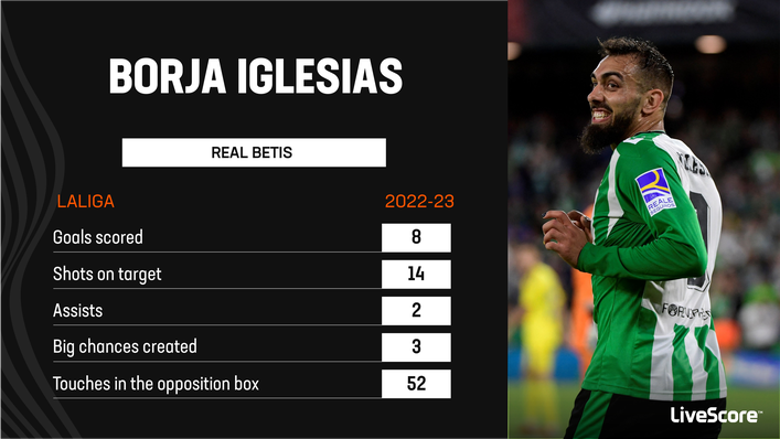 Real Betis will miss top scorer Borja Iglesias after he was sent off against Sevilla