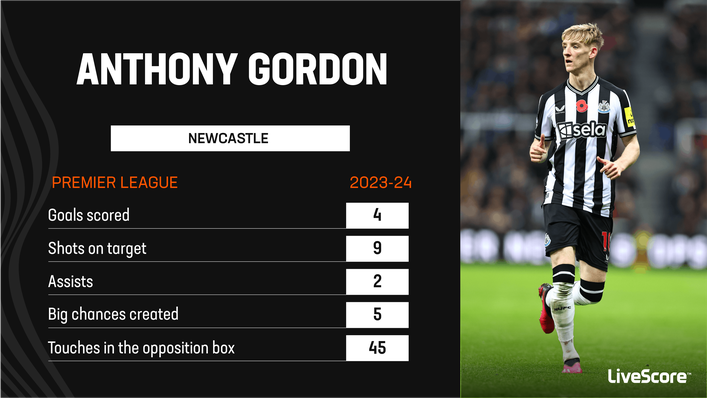 Anthony Gordon has scored against Liverpool and Arsenal this season