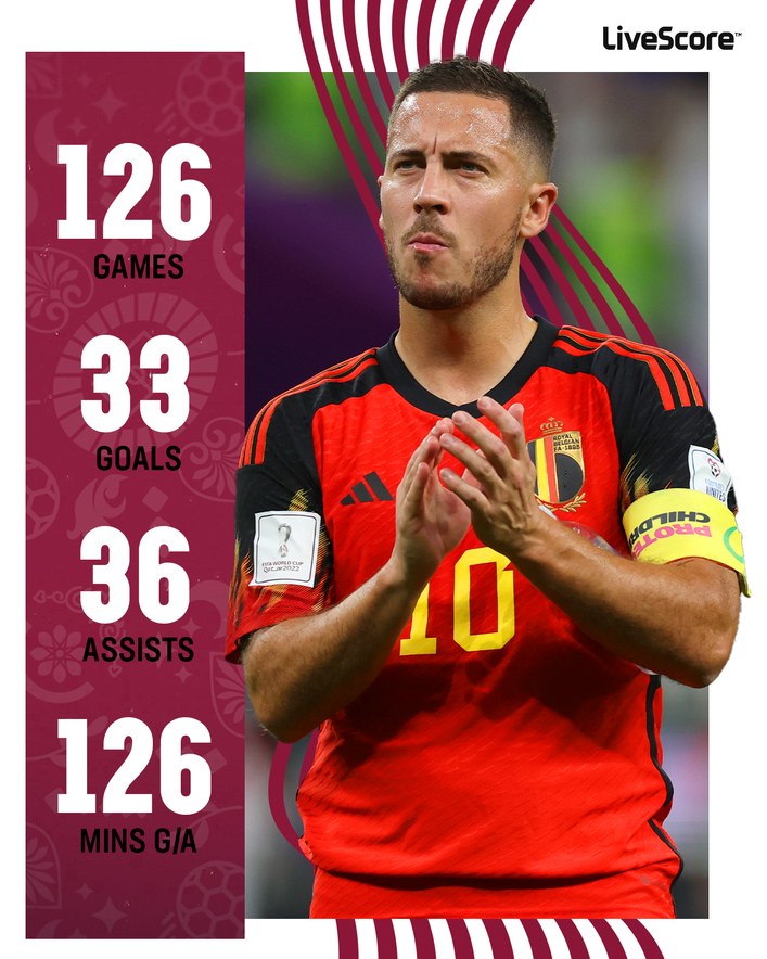 Eden Hazard enjoyed an impressive international career with Belgium despite failing to win a major honour