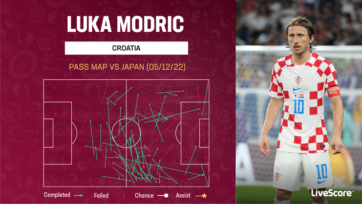 Luka Modric was typically influential for Croatia against Japan