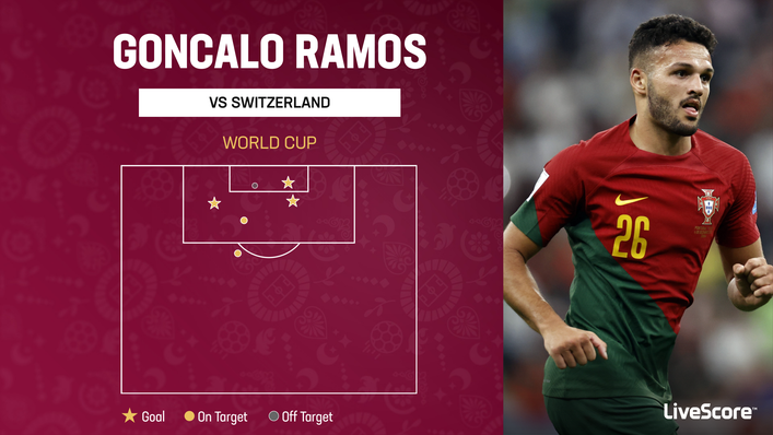 Goncalo Ramos made an immediate impact in his World Cup debut against Switzerland