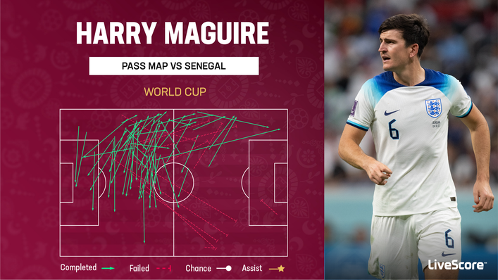 Harry Maguire demonstrated a range of passing against Senegal