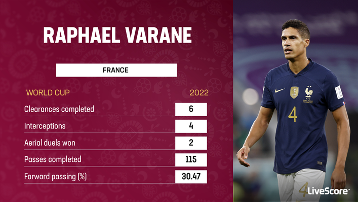 Raphael Varane has been a reliable presence for France in Qatar