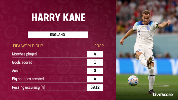 Harry Kane has been in fine form at the World Cup for England