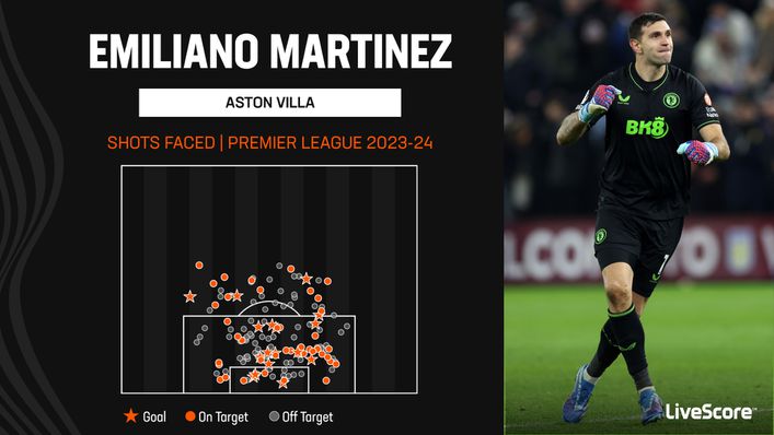 Emiliano Martinez has made a number of exceptional saves so far this season