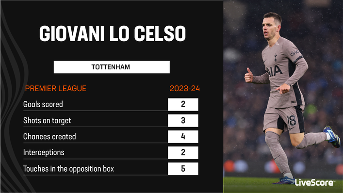 Giovani Lo Celso has scored in consecutive games for Tottenham