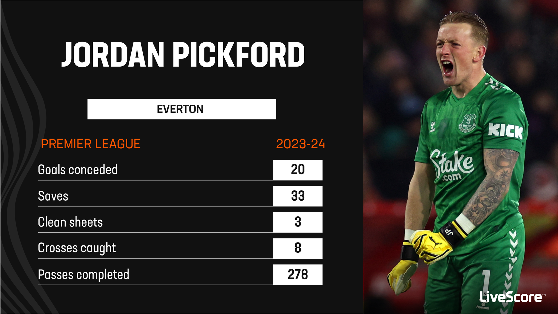 Jordan Pickford key to Everton s survival bid after points deduction LiveScore