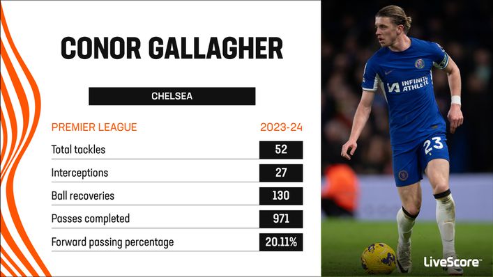 Conor Gallagher has been influential in midfield under Mauricio Pochettino