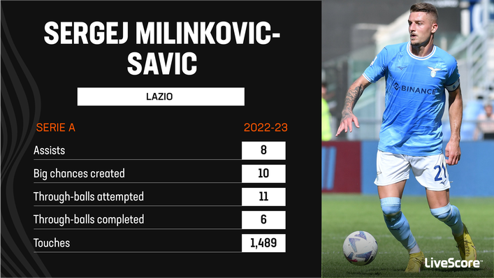 Sergej Milinkovic-Savic has been at his creative best for Lazio this season