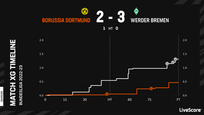 Borussia Dortmund were stunned by Werder Bremen in their last meeting