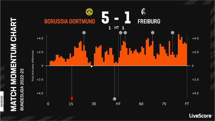 Freiburg were well-beaten by Borussia Dortmund last Saturday