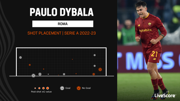 Paulo Dybala has scored seven Serie A goals this term