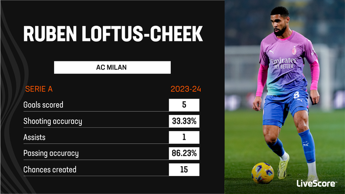 Ruben Loftus-Cheek is enjoying a productive season for AC Milan