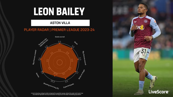 Leon Bailey is among the most productive attacking players in the Premier League