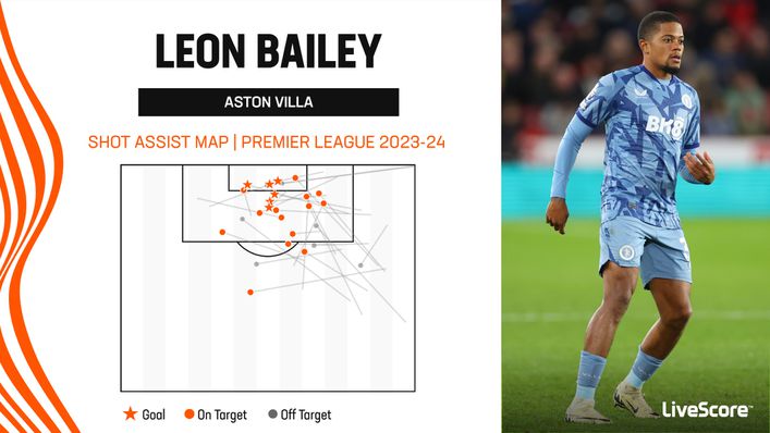 Leon Bailey has been one of Aston Villa's most creative players this season