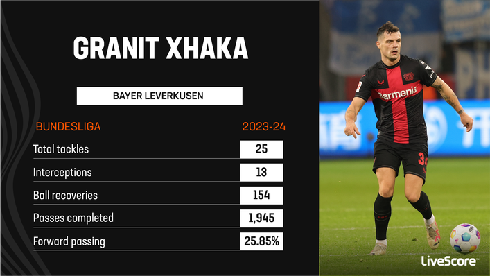 Granit Xhaka is impressing at Bayer Leverkusen