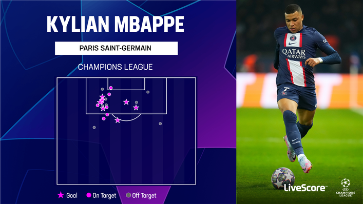 Kylian Mbappe has struck seven times in this season's Champions League