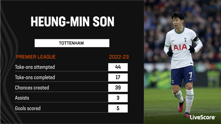 Heung-Min Son has not hit his previous heights for Tottenham this season