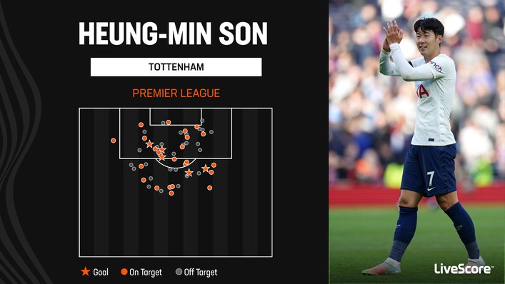 Heung-Min Son has scored only five times in the Premier League this season