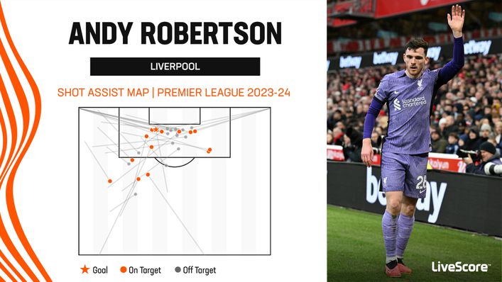 Andy Robertson remains one of Liverpool's most creative players