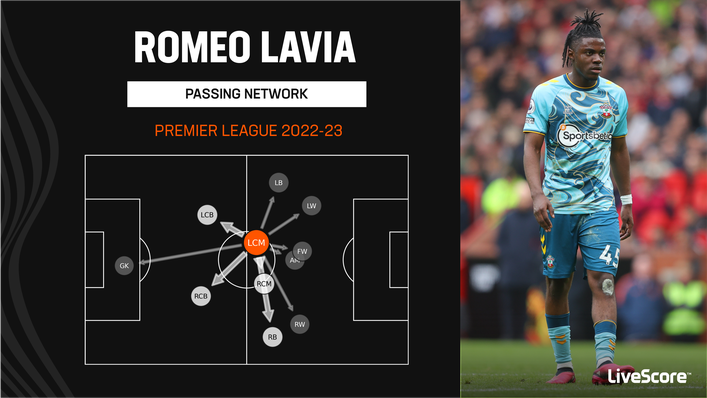 Romeo Lavia has been at the heart of Southampton's midfield