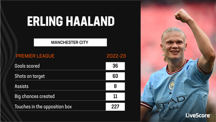 Erling Haaland scored more goals than league games played in 2022-23