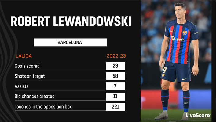 Robert Lewandowski was the only LaLiga player to score over 20 goals