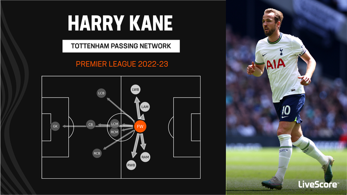 Harry Kane has been at the heart of Tottenham's attacking play