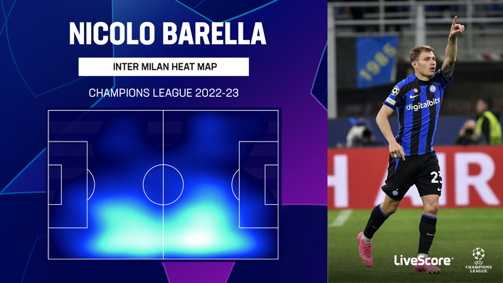 Nicolo Barella has been fantastic for Inter Milan in the Champions League
